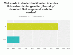 Umfrageergebnis "Roundup"