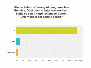 Umfrageergebnis Gartenunterricht
