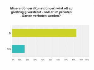 Umfrageergebnis zum Mineraldünger