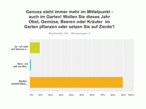 Umfrageergebnis "Was wächst heuer in Ihrem Garten?"