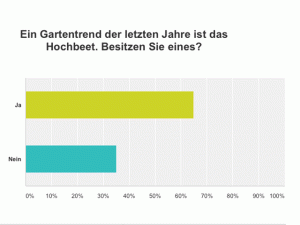 Umfrageergebnis Thema Hochbeet