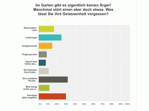 Umfrageergebnis "Ärgernisse"