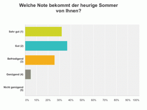 Umfrageergebnis zum Thema Sommer