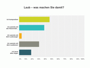 Umfrageergebnis zum Thema Laub