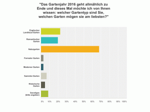 Umfrageergebnis "Gartentyp"