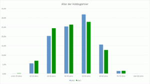 Umfrage - Alter der Hobbygärtner