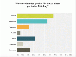 Umfrage "Frühlingsgemüse"