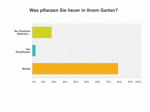 Umfrageergebnis "Was pflanzen Sie"