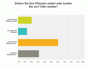 Umfrageergebnis: "Ziehen Sie die Pflanze selbst oder kaufen Sie?"