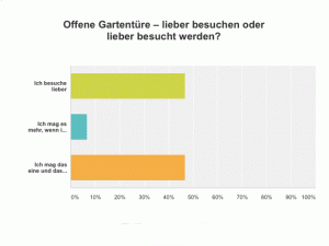 Umfrageergebnis: "Besuchen oder besucht werden"