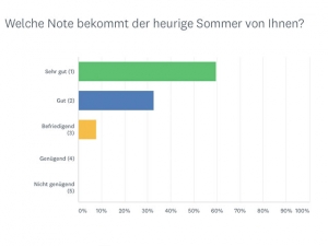 Ergebnis "Note für den Sommer"