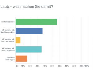 Umfrage zum Thema Laub