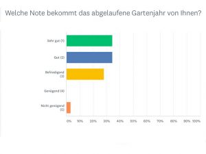 Umfrage "Benotung Gartenjahr 2017"
